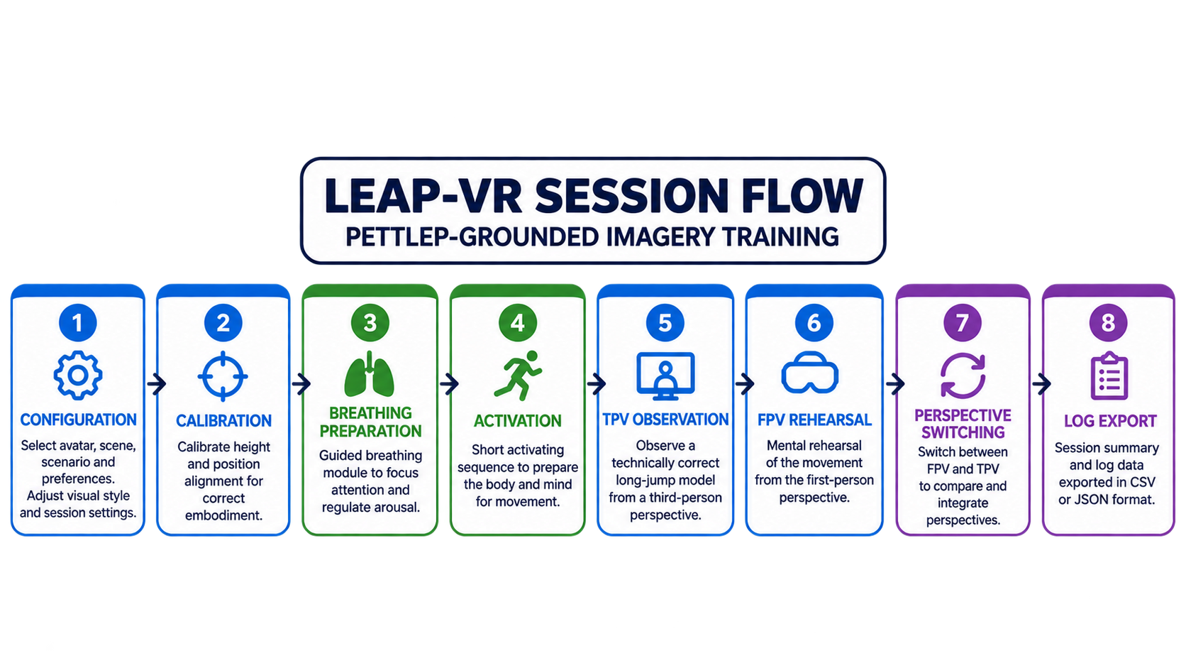 Diagram of the eight LEAP-VR session stages